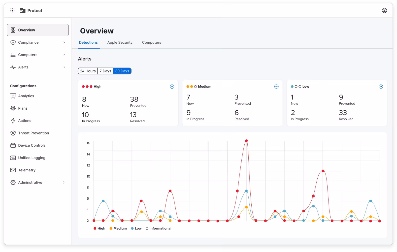 Jamf Protect endpoint protection dashboard